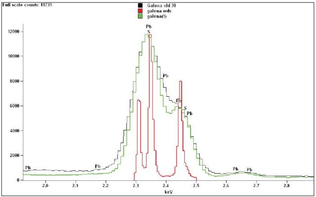 Energy-dispersive X-ray spectrum of galena (primarily Pb and S) for: (a) an SDD at 138eV (circa 2002), (b) an SDD at 122eV (circa 2012), and (c) a MagnaRay WDS spectrometer.
