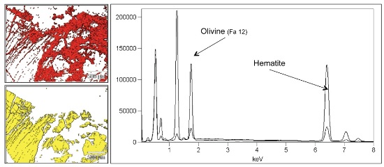 Compound maps and spectra for Olivine and Hematite found in the analysis area. The compounds were identified by matching each spectral shape to the best match in a database of compound shapes, not by traditional spectral peak identification methods. COMPASS performs spatial separation before peak identification and aids in spectral deconvolution of peaks.