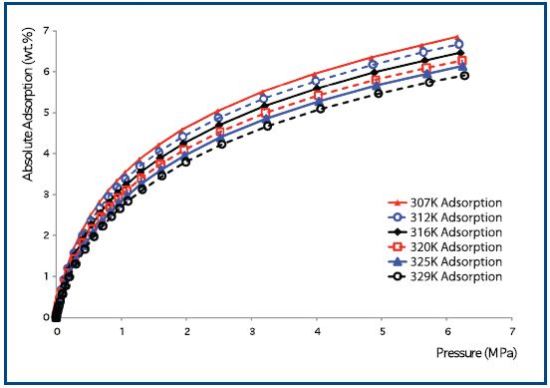 Absolute methane adsorption by 1.755 g activated carbon (Filtrasorb F-400) at temperatures between 307 K and 329 K.