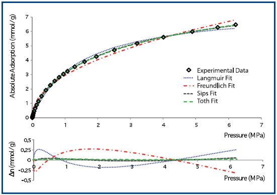 Langmuir (blue), Freundlich (red), Sips (grey) and Tóth (green) fits, top, and residuals, bottom, for absolute uptake data at 316 K.