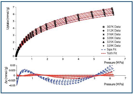 Sips (blue) and Tóth (red) fits, top, and residuals, bottom, for absolute uptake isotherms at temperatures between 307 K and 329 K