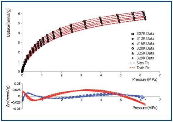 Sips (blue) and Tóth (red) fits, top, and residuals, bottom, for excess uptake isotherms at temperatures between 307 K and 329 K.