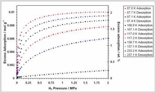 Hydrogen adsorption and desorption isotherms for Na-X zeolite, measured at the temperatures indicated in the legend