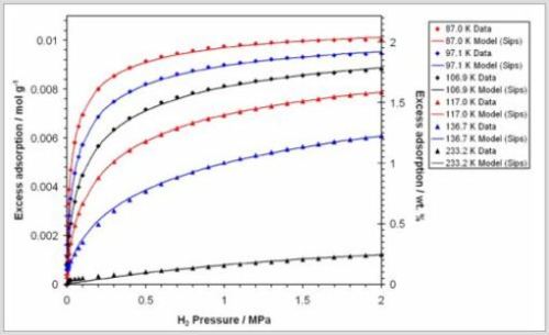 Hydrogen adsorption isotherms for Na-X zeolite, showing least squares fits to the Sips (Langmuir-Freundlich) equation