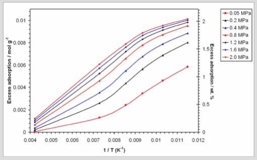 Hydrogen adsorption isobars for Na-X zeolite in the temperature range 87-237 K. The values are taken from the fits to the data shown in Figure 2 using the Sips (Langmuir- Freundlich) equation.