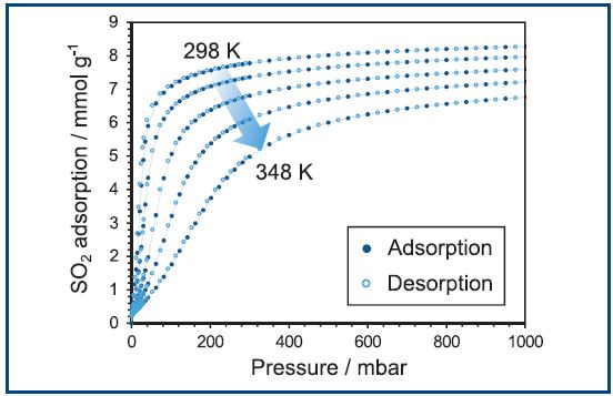 SO2 adsorption on NOTT-300