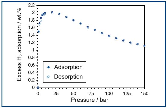 H2 adsorption on Na-X zeolite at 77 K