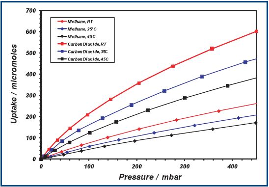 Carbon dioxide and methane adsorption isotherms for BAX950 activated carbon measured on the IMI-FLOW at the temperatures indicated in the legend