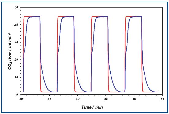 The inlet (red trace) and outlet (blue trace) CO2 flows through the BAX950 activated carbon sample at ambient temperature during the cyclic addition of CO2 with a constant CH4 flow of ~45 ml min-1 . The inlet signal is the flow through the CO2 MFC and the outlet signal is the flow detected by the DSMS. A constant net flow of 100 ml min-1 is maintained using helium.