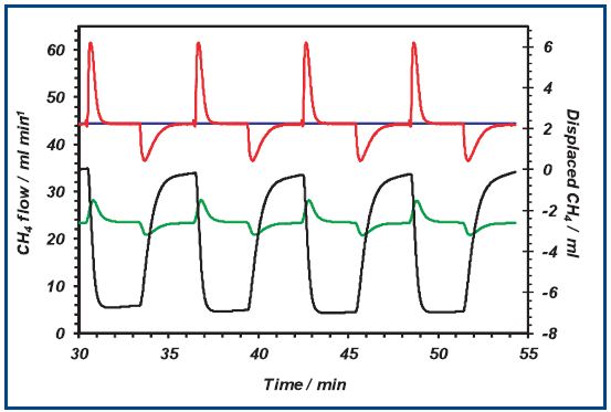 The inlet (blue trace) and outlet (red trace) CH4 flows through BAX950 activated carbon sample at ambient temperature during cyclic addition of CO2 . The inlet signal, at a constant flow of ~45 ml min-1 , is the flow through the CH4 MFC and the outlet signal is the flow detected by the DSMS. The running integral of the displaced CH4 (black trace) is also shown in ml (indicated on the right axis). The in-bed sample temperature (green trace), indicating the exo- and endothermic responses to the CH4 displacement, is displayed on the left hand axis, with units of °C.