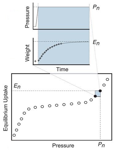 Results of sorption kinetics analysis using IGA method