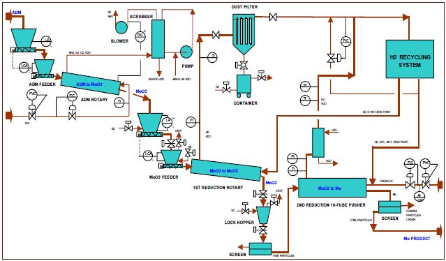 Molybdenum Production.