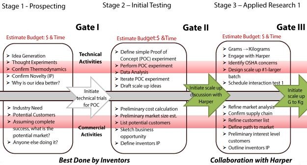 Ignite Program
