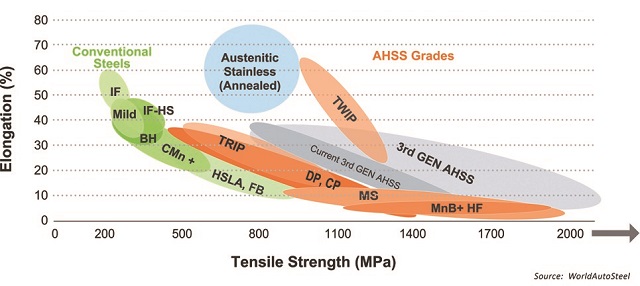 The Steel Strength Ductility Diagram