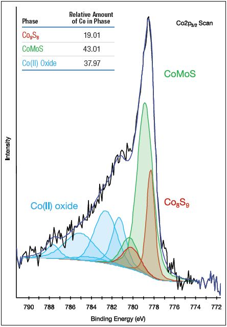 Co2p3/2 spectrum of aged catalyst