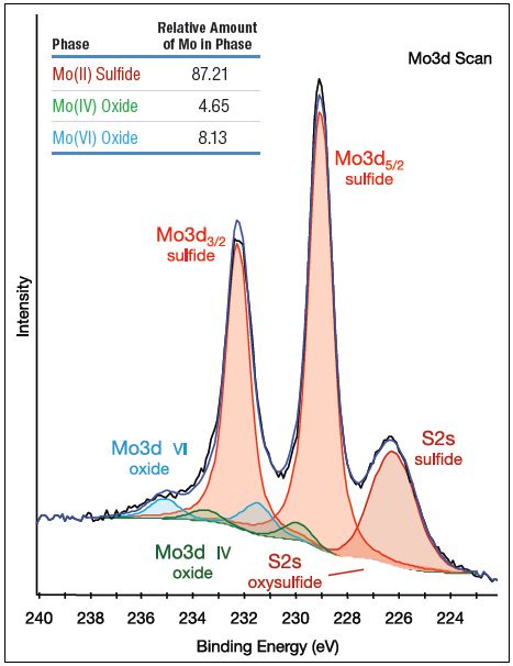 Mo3d spectrum of fresh catalyst