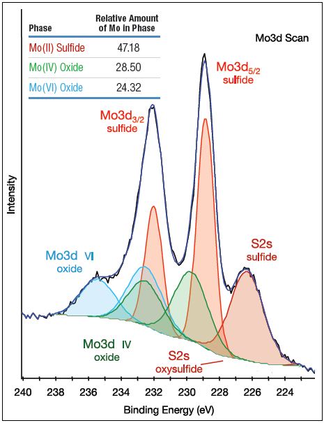 Mo3d spectrum of aged catalyst
