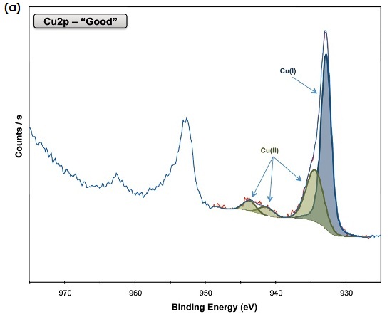 Cu2p spectra for (a) the “good” sample, and (b) the “bad” sample.