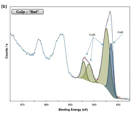 Cu2p spectra for (a) the “good” sample, and (b) the “bad” sample.