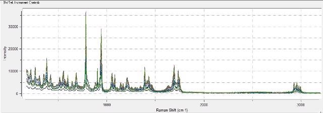 Overlay of Raman spectra collected every 15 seconds during temperature increase to induce monohydrate to anhydrous transition in citric acid.