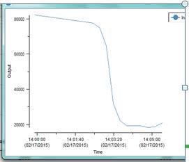 Trend of Raman peak area of 1108 cm1citric acid monohydrate, during temperature increase from room temperature to 80°C.