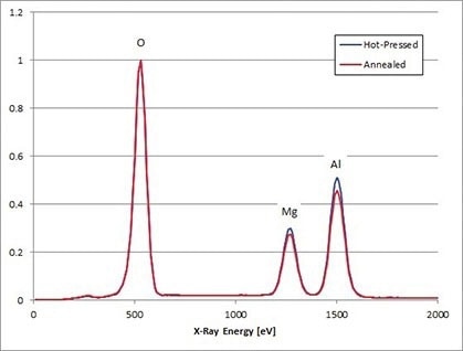 EDS spectra from a hot-pressed sample MgAl2O4 sample and a hot-pressed and annealed sample.