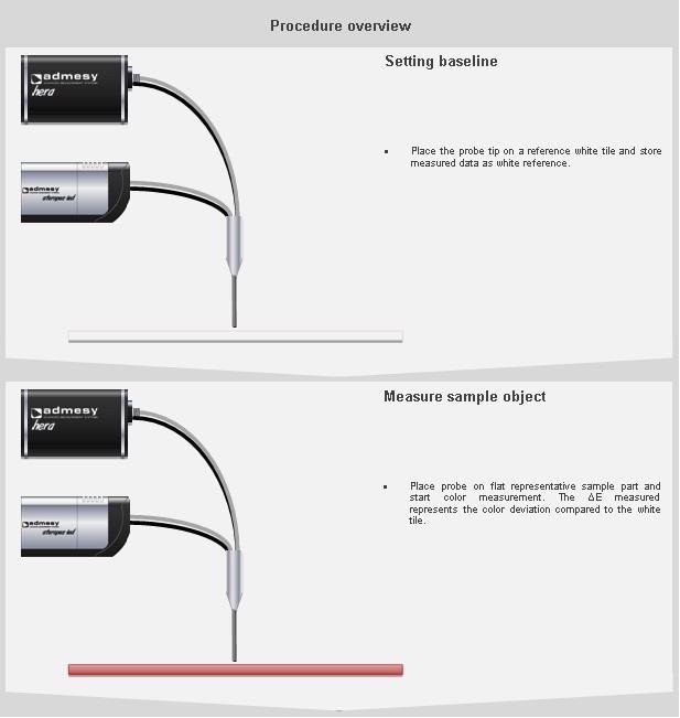 Reflective measurement procedure with reflective probes
