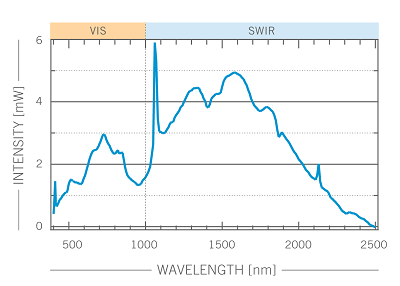 Output from Photon etc’s tunable laser source: the LLTF is coupled with a 4W supercontinuum laser. Visible option covering 400 - 1000 nm and SWIR option covering 1000 - 2500nm.