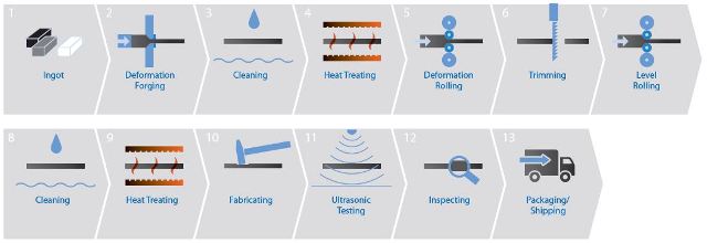 Nibium process