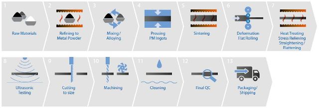 The tungsten process