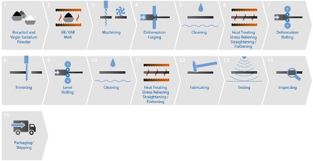 The tantalum process