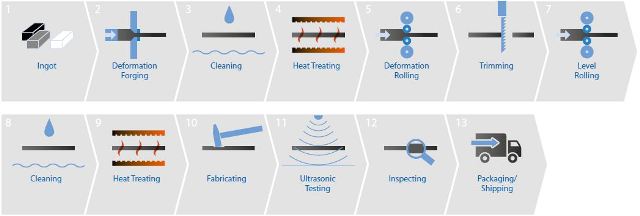 The niobium process