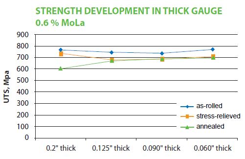 Room temperature strength of thick gauge MoLa sheet remains almost unchanged over a wide range of thicknesses.