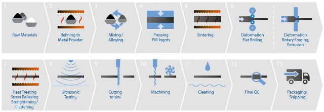 The molybdenum process