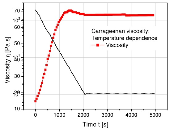 Carrageenan temperature ramp is used to reproduce production cycles, storage or use conditions