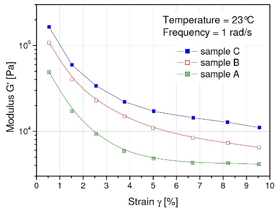 Strain dependence of the storage modulus G’ of process cheese spreads differing in pumping ease