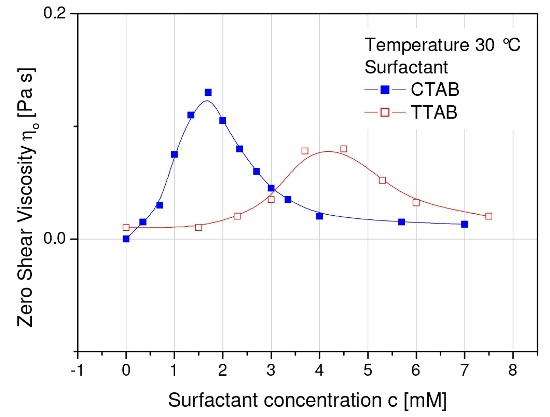 Zero Shear Viscosity versus CTAB and TTAB concentration for 0.5% aqueous hmHEC sample at a shear rate below 1–1001/s