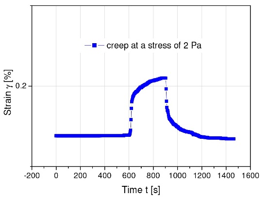 Creep and creep recovery for a model magnetic suspension after imposing a stress of 2 Pa, below its yield stress
