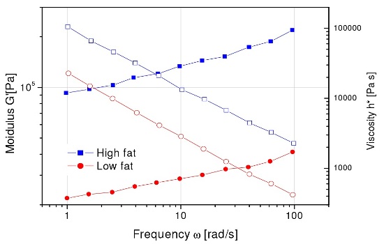 Peanut butter frequency sweep for low and high fat content