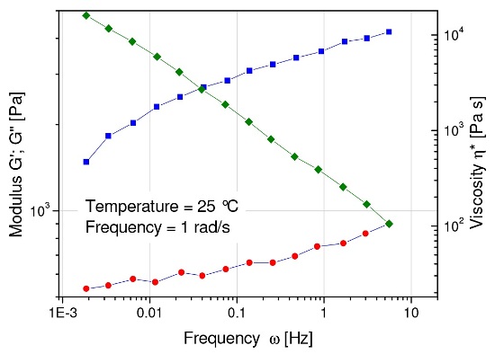 Frequency sweep of an immersed fibrin gel