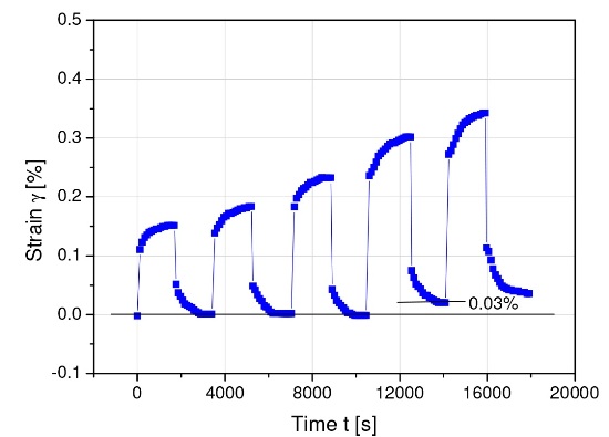 Series of creep tests to determine the yield point