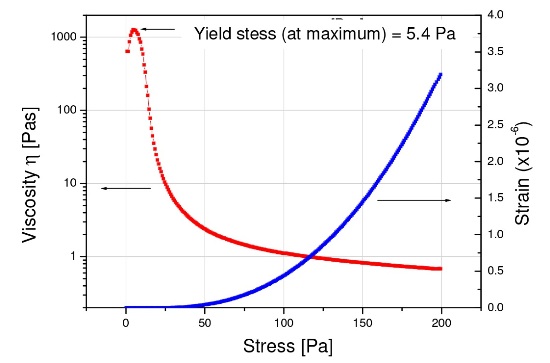 Yield stress measurement of a cosmetic cream based on the viscosity maximum method in a stress ramp