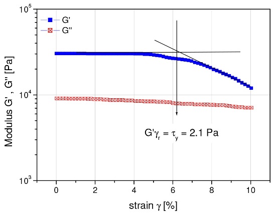 Strain sweep for a water-based acrylic coating