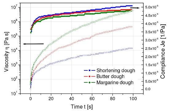 Creep recovery of cookie dough