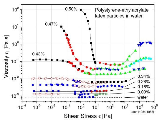 Viscosity of a structured fluid as a function of shear rate and particle concentration