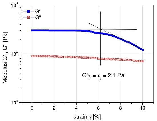 Strain sweep for a water-based acrylic coating