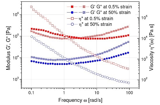 Frequency sweep on a simulated rocket propellant material: shows a more fluid-like behavior at high strain amplitudes (G”>G’), more solid-like at low strains (G’>G”)
