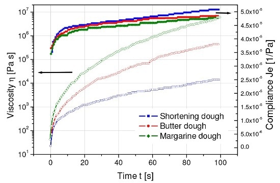 Creep recovery of cookie dough