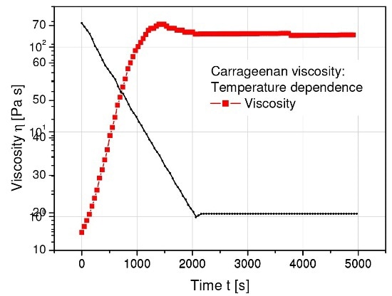 Carrageenan temperature ramp is used to reproduce production cycles, storage or use conditions