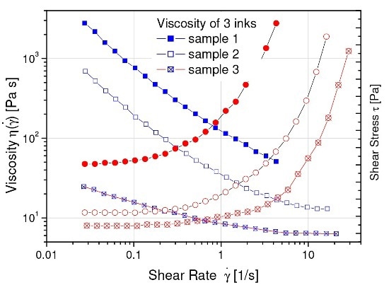 Viscosity and shear stress vs. shear rate for three model inks. The plateau value of the stress at low rate is the yield stress.